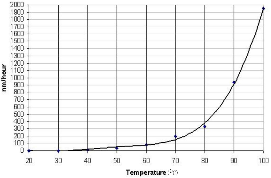 Etch rate of silicon dioxide in 30 % KOH as a function of temperature