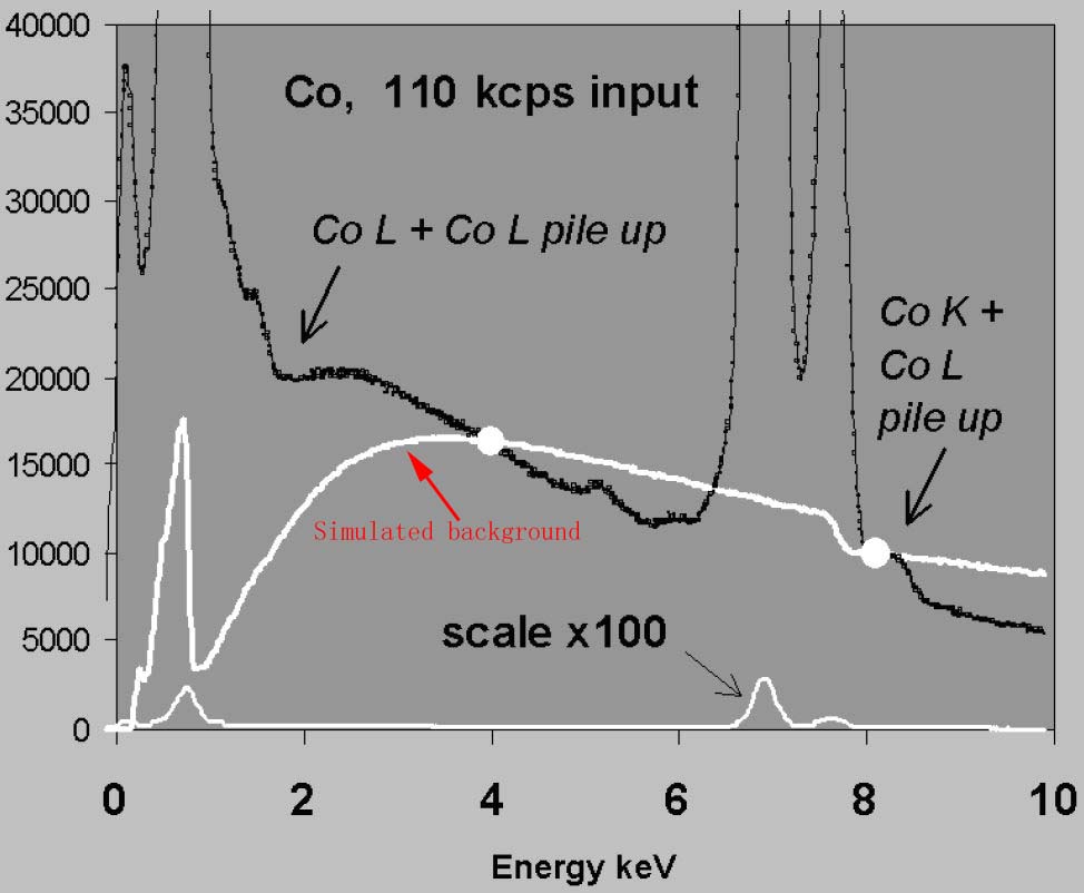 Spectra from pure Cobalt standard obtained at 20 kV: (a) at a modest count rate and (b) at a high input count rate