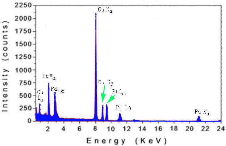 EDS spectrum taken from a nanoparticle with Pt and Pd compositions