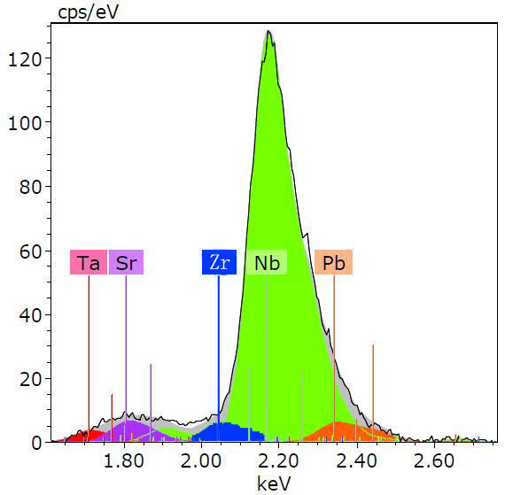 Deconvoluted X-ray spectrum taken from a material containing Ta, Sr, Zr, Nb, and Pb elements