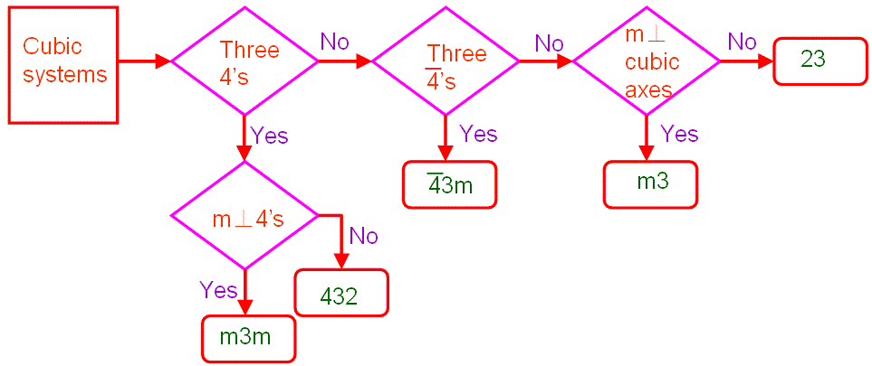 Flow chart for determimng the symmetry point groups of cubic systems