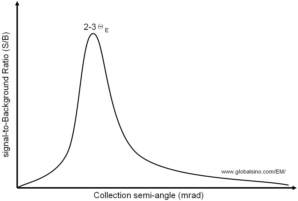 The signal-to-background (S/B) ratio of EELS as a function of the collection angle