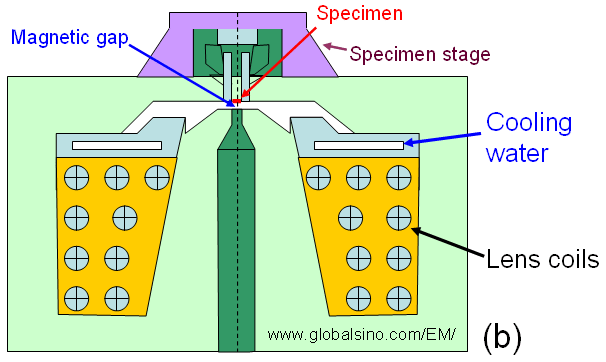 top-entry specimen stage together with the top-entry lens