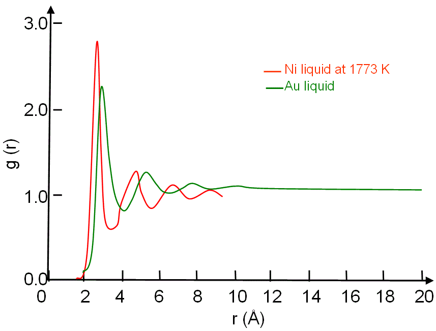 Comparison between the pair distribution functions g(r) for Au and Ni liquids