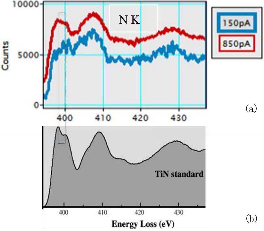 Extracted EELS spectra of TiN: (a) With the electron beam current of 150 pA, (b) With the electron beam current of 850 pA and (c) from a crystalline TiN standard sample.