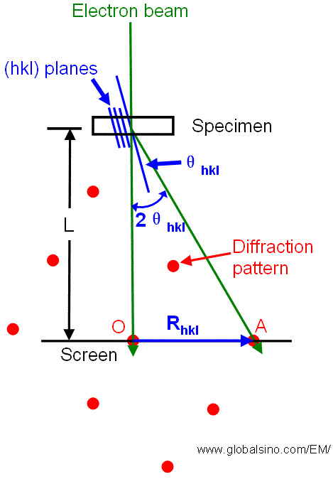 Relationship between the reciprocal lattice spacing Rhkl and the camera length L for diffraction in a TEM