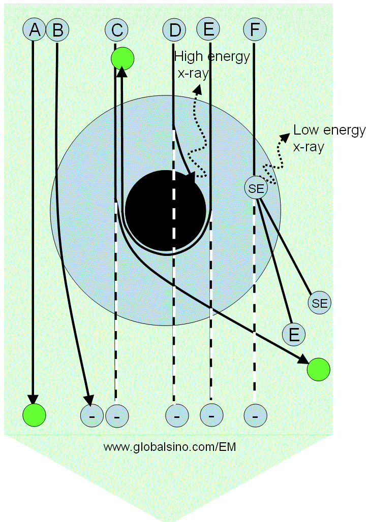 Possible interaction processes between the incident electrons and an atom