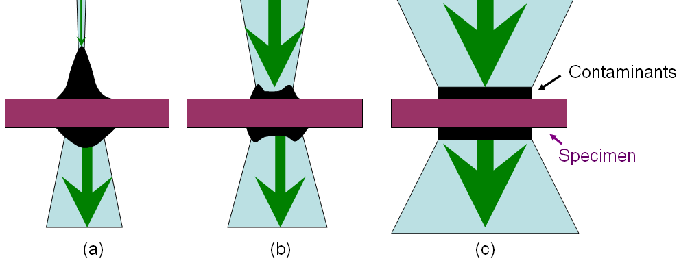 Schematic illustration of the shape of formed contamination structure with (a) Small beam size (< 20 nm), (b) Medium beam size, (c) Large beam size.