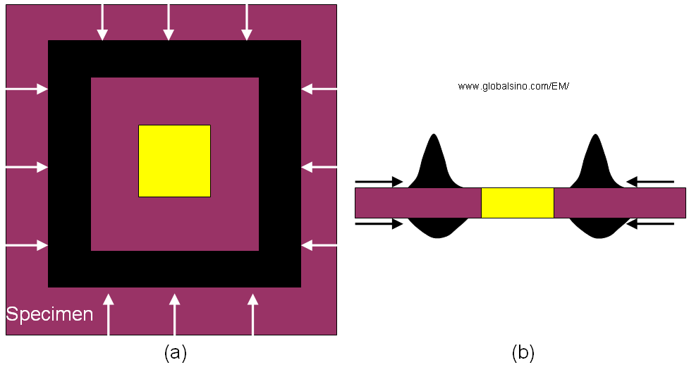Formed diffusion barrier (in black) and interesting area (in yellow): (a) Top view, and (b) Cross-section