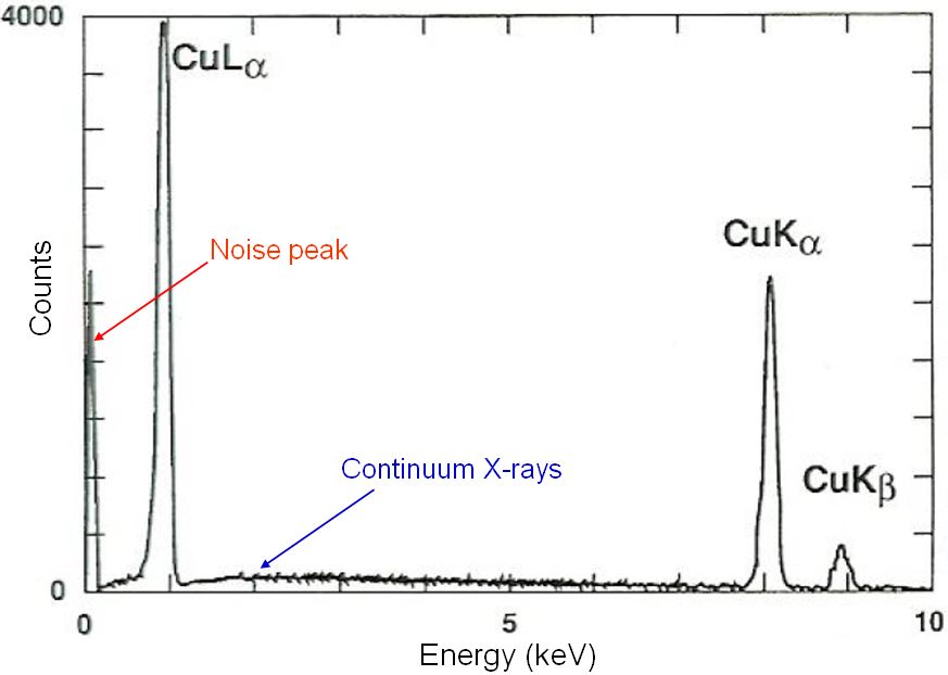 Typical EDS profile of pure copper