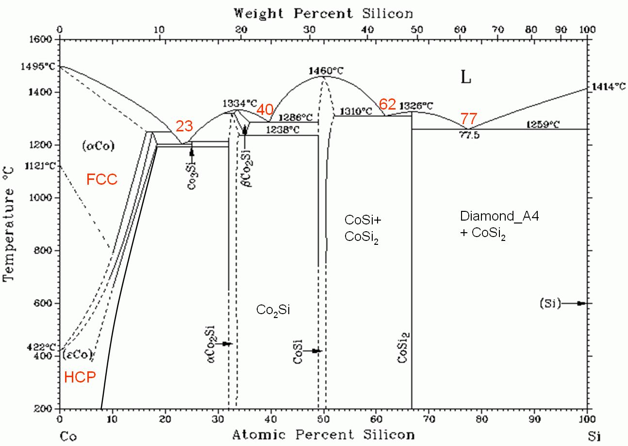 Phase diagram of cobalt Silicides