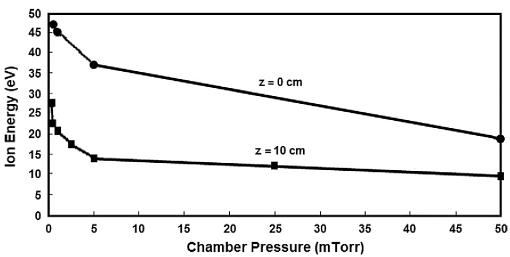 Ion energy as a function of chamber pressure for a specimen position of 10 cm from the center (0 cm) of the HF antenna coil