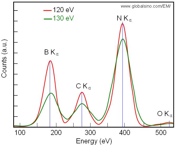 Schematic spectra obtained from two EDS detectors with energy resolutions at Mn Kα 120 eV and 130 eV, respectively