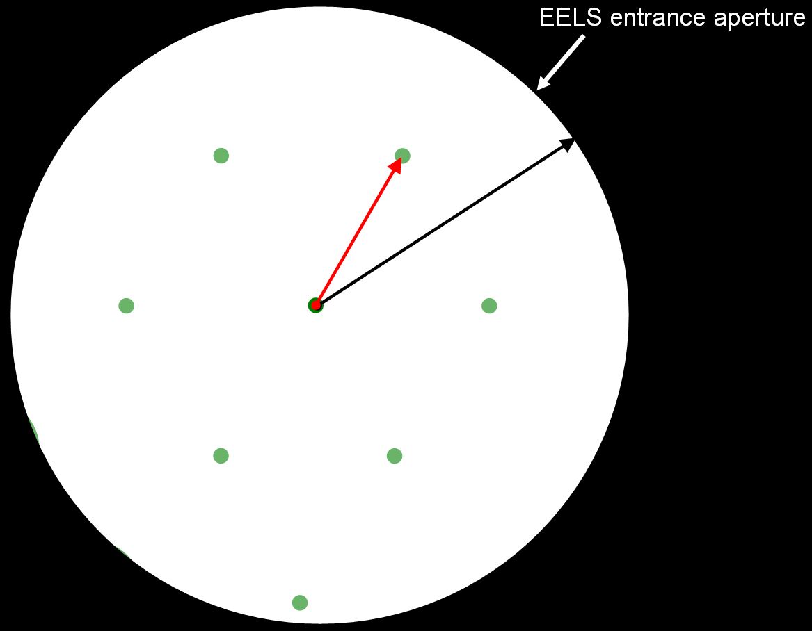 procedure of measuring the collection semi-angle of EELS in STEM mode i