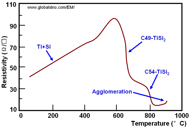 Dependence of phase and resistivity on annealing temperature TiSi2