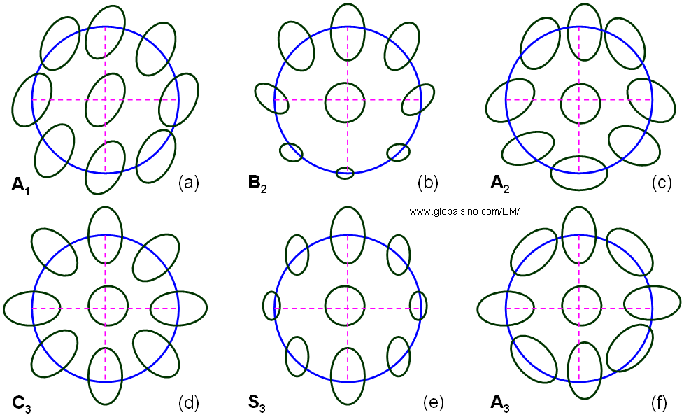 Schematic representation of Zemlin (diffractogram)-tableau characteristics for the axial aberrations up to third order