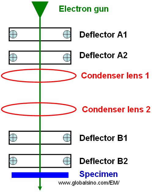 Schematic illustration of deflectors and condenser lenses above the specimen in TEM
