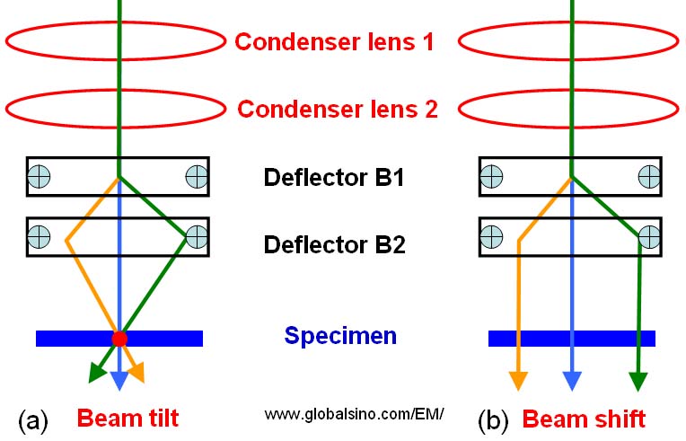 Schematic illustrations of beam shift and tilt operations