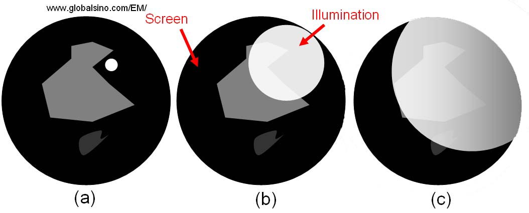 Schematic illustration of uneven illumination if the beam at near crossover is not centered