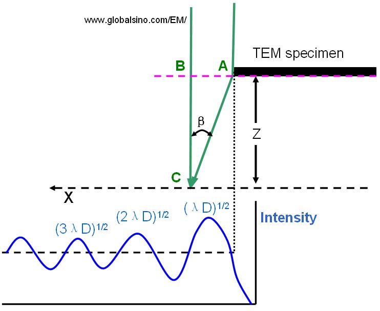 schematic illustration of interference of the plane waves of the non-scattered and scattered electrons