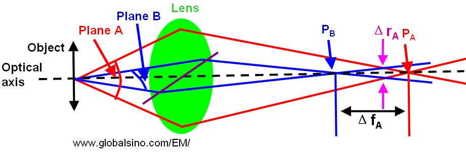 Schematic illustration of astigmatism