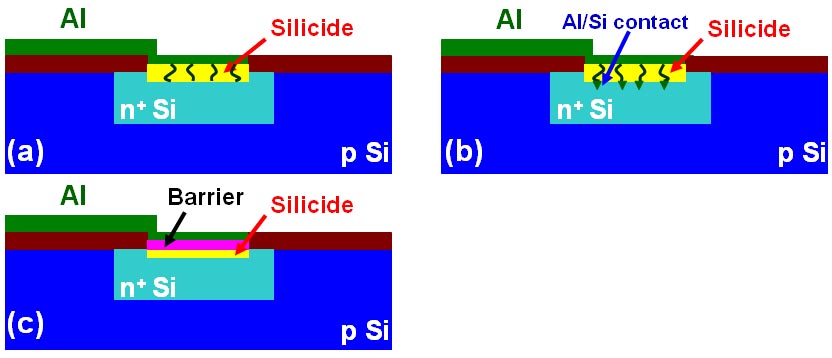 Barrier layer between silicide and Si