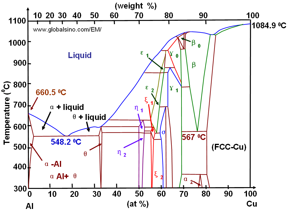 The Al-Cu equilibrium phase diagram