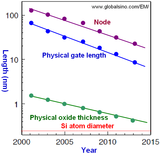 Scaling of feature size, gate length and oxide thickness of CMOS-FET