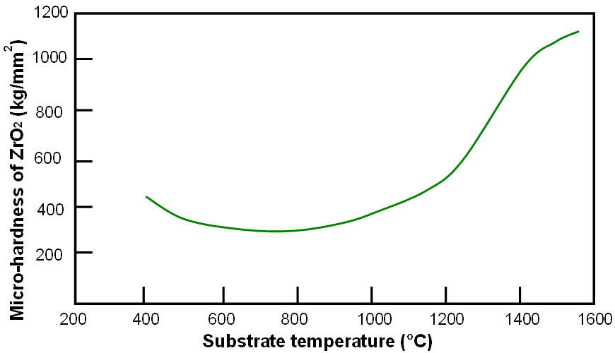 Variation of micro-hardness with deposition temperature for ZrO2