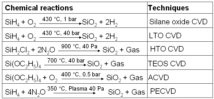Chemical reactions used in CVD for Si film growth