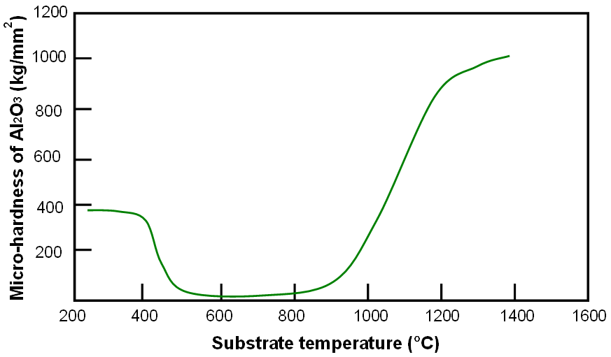 Variation of micro-hardness with deposition temperature for Al2O3