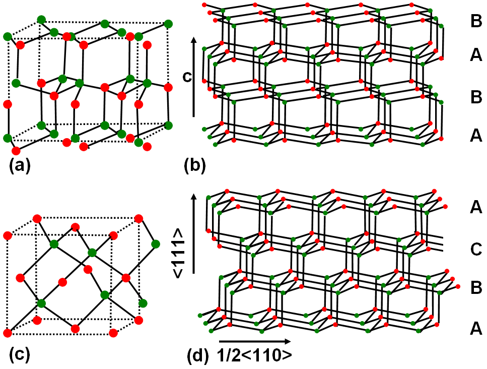 Two main types of atomic configuration in the nitride semiconductors. Unit cells for (a) hexagonal wurtzite structure (b) cubic zincblende structure