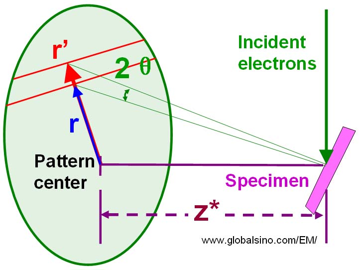 The pattern center for band identification in EBSD analysis