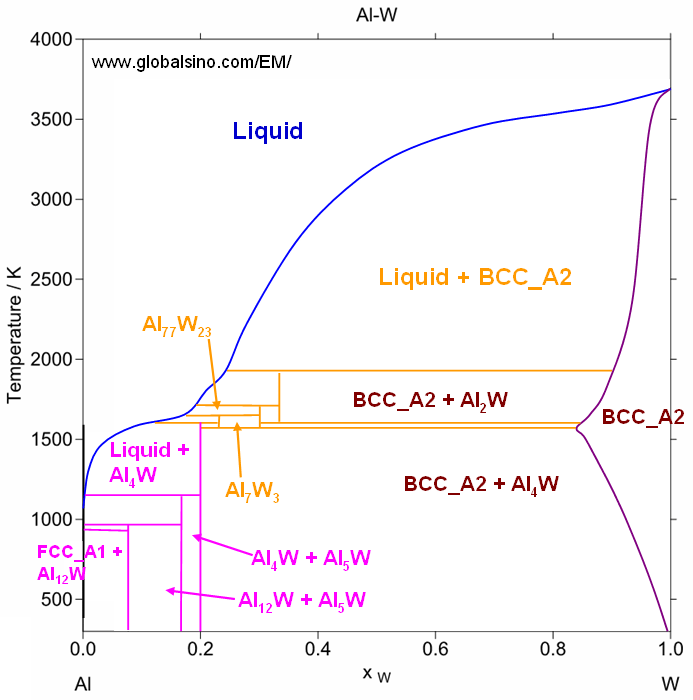 Al–W phase diagram