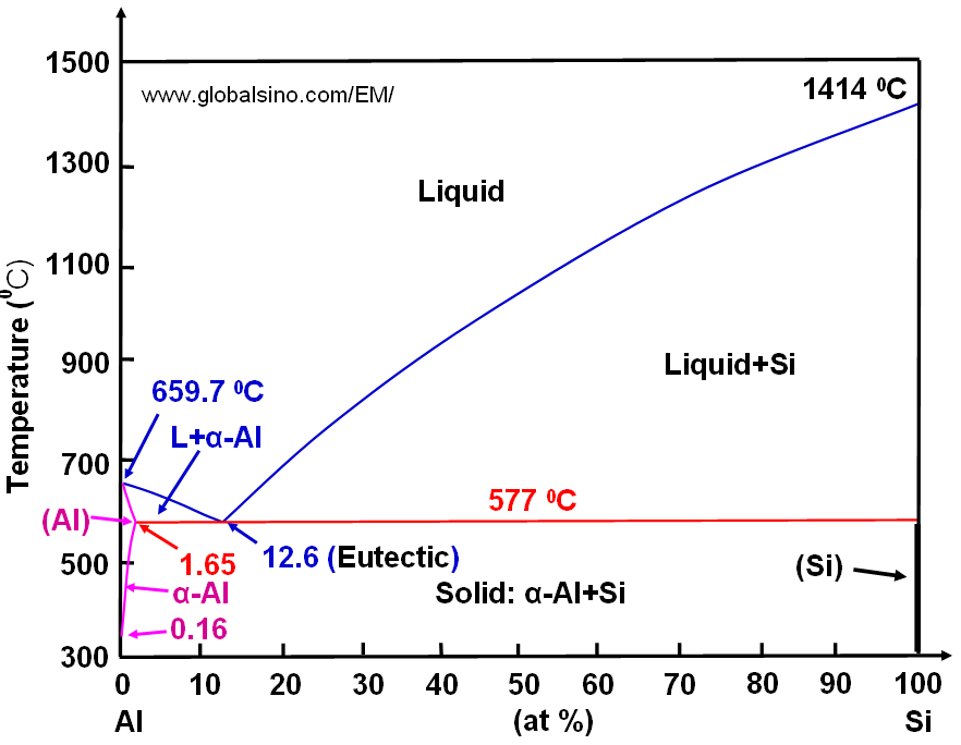 Al-Si phase diagram