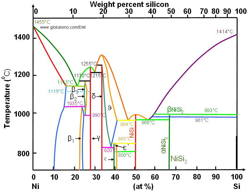 Al-Si phase diagram