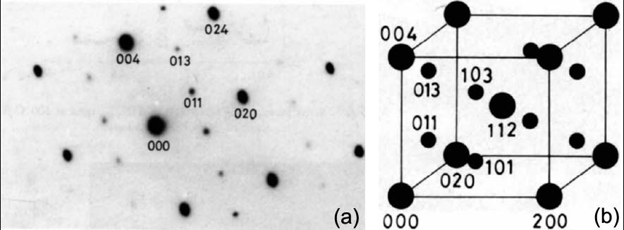 [100] electron diffraction pattern and intensity distribution in the reciprocal lattice of TiN0.61