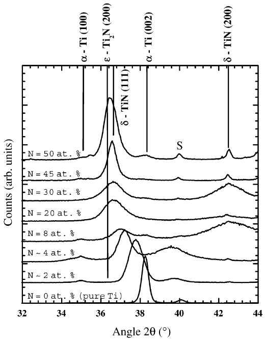 Evolution of the XRD patterns of the films as a function of nitrogen