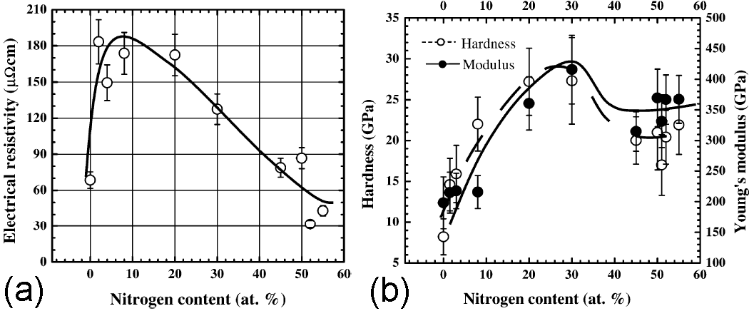 electric resistivity, ρ, (a) and hardness and Young’s modulus (b) of TiNx films as a function of nitrogen content