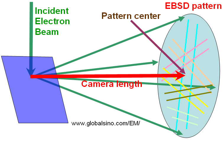 EBSD geometry together with camera length (L)