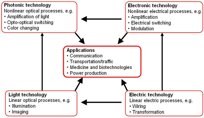 Applications of and correlations between photonic, electronic, light, and electric technologies