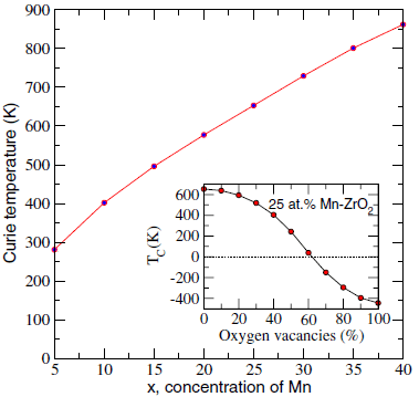 dependence of Tc on Mn concentration in cubic zirconia