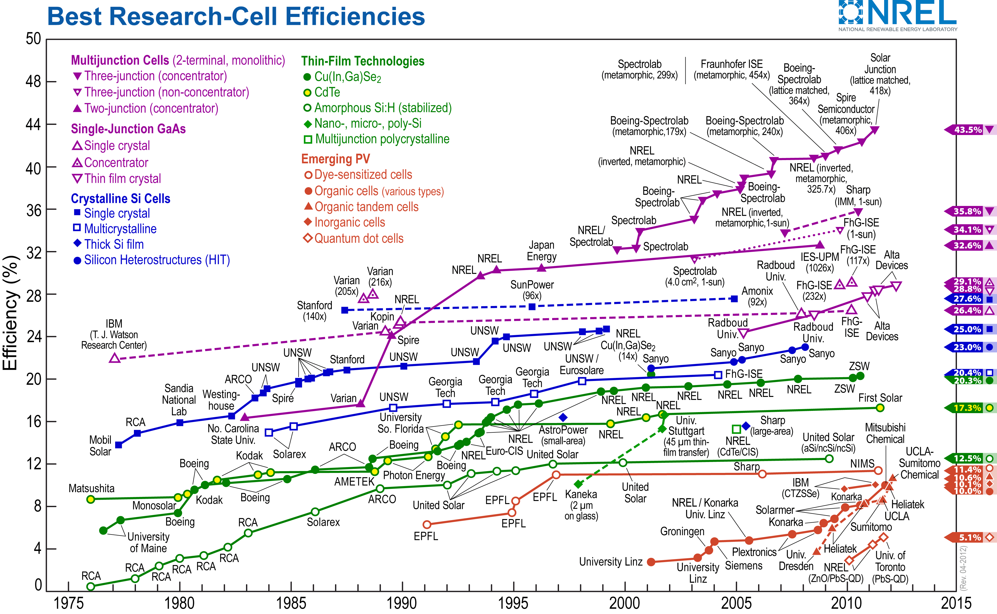 Best research-cell efficiencies for solar cells