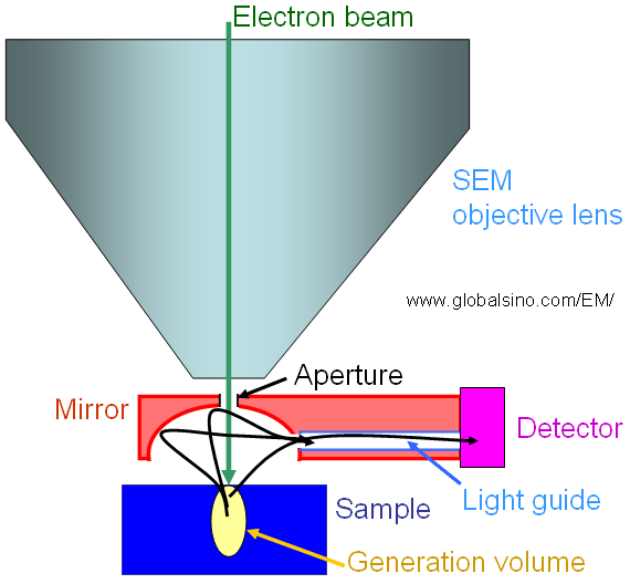 Schematic illustration of cathodoluminescence setup