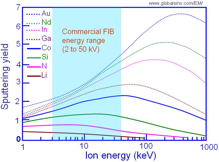The dependence of ionic sputtering yields on ion energies