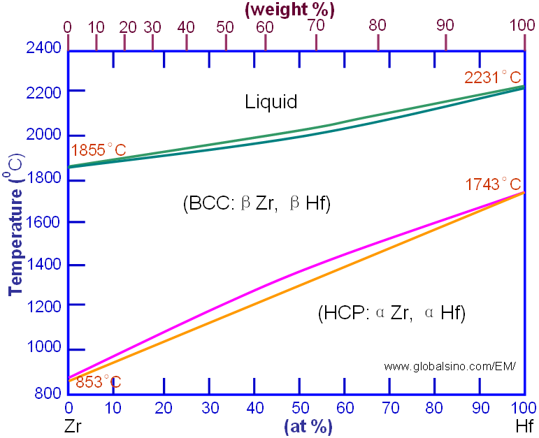 Binary Hf-Zr phase diagram