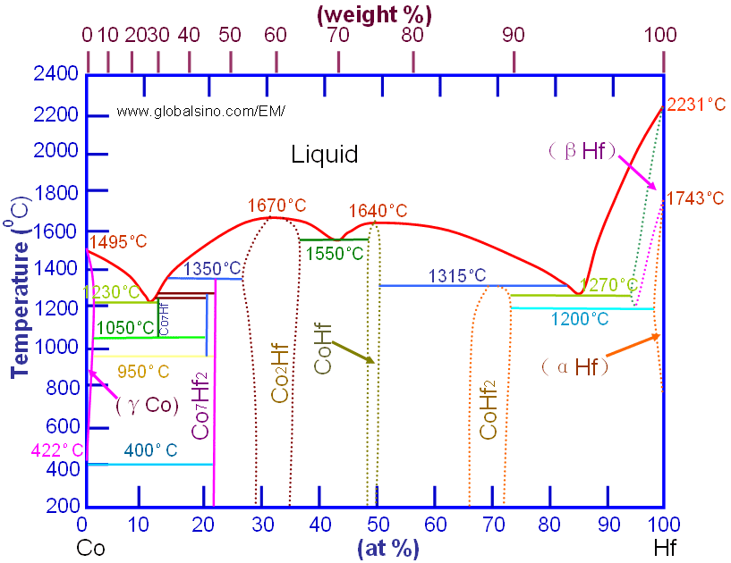 Binary Hf-Zr phase diagram