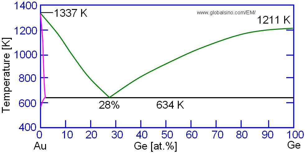 The binary phase diagram for Au and Ge