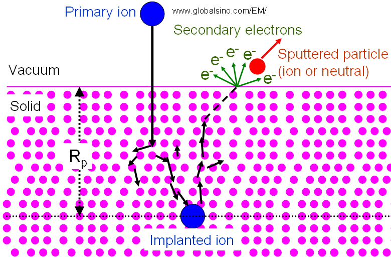 possible ion beam - matter interactions induce particle sputtering from a solid surface