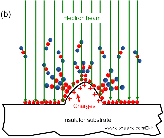 Charging Enhanced Electron/ion-Beam-Induced-Deposition